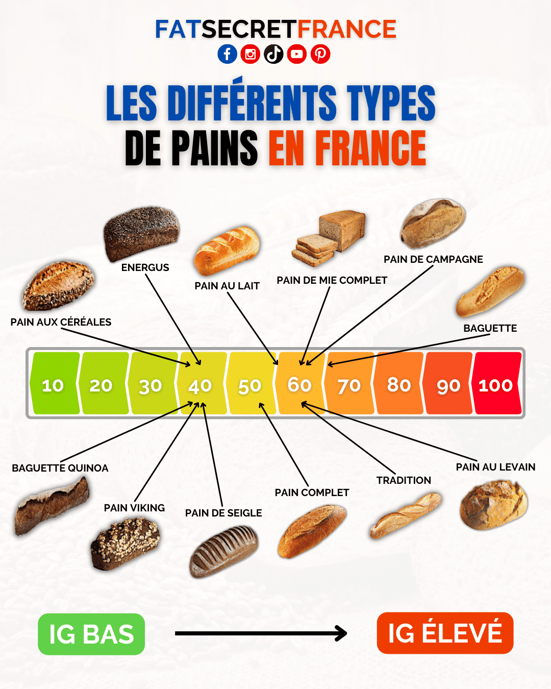 Les différents types de pains en France - IG
